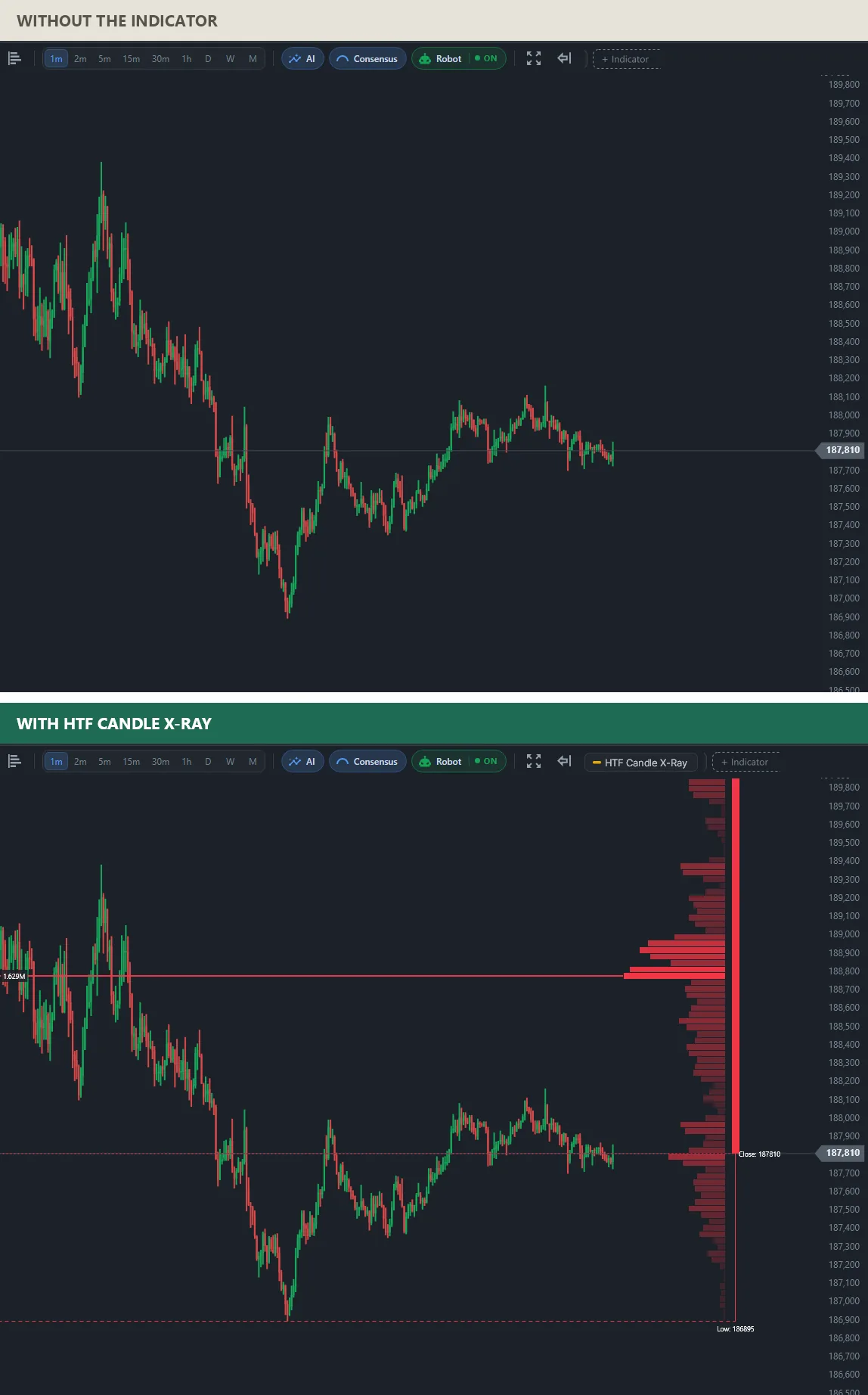 Two charts of the same mini index on the 1-minute timeframe: on top plain candles; below, the weekly candle in red beside the chart, its close at 187,810, its low at 186,895 and the weekly point of control near 188,800 with 1.629M.