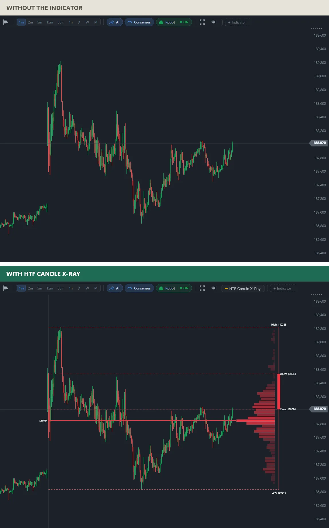 Two charts of the same mini index on the 1-minute timeframe: on top plain candles; below, the weekly candle with high 189,225, open 188,540, close 188,020 and low 186,840, its volume profile and the point of control near 187,850 with 1.497M.