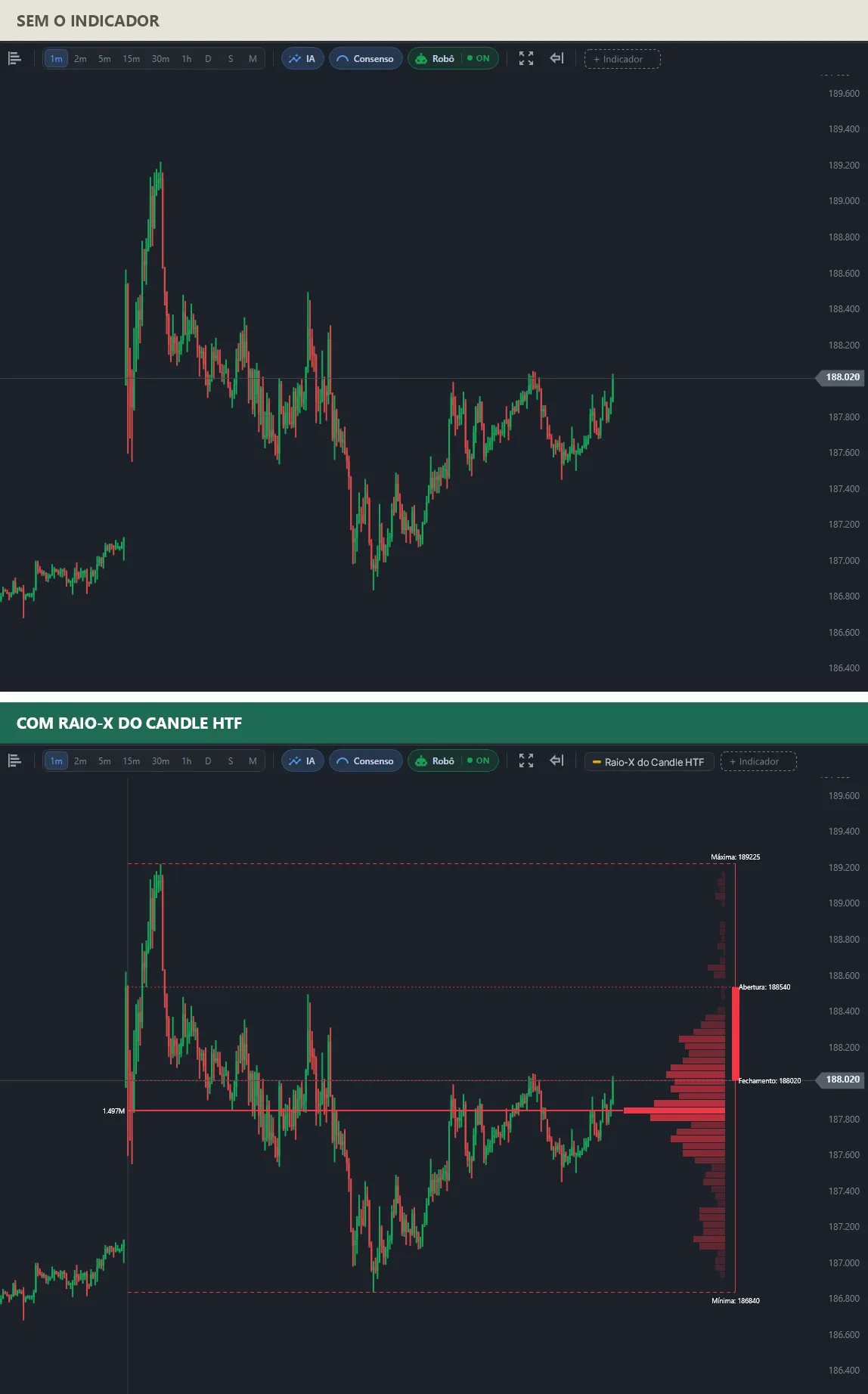 Dois gráficos do mesmo mini índice no tempo gráfico de 1 minuto: em cima, só os candles; embaixo, o candle semanal com máxima 189.225, abertura 188.540, fechamento 188.020 e mínima 186.840, seu volume profile e o ponto de controle perto de 187.850 com 1.497M.