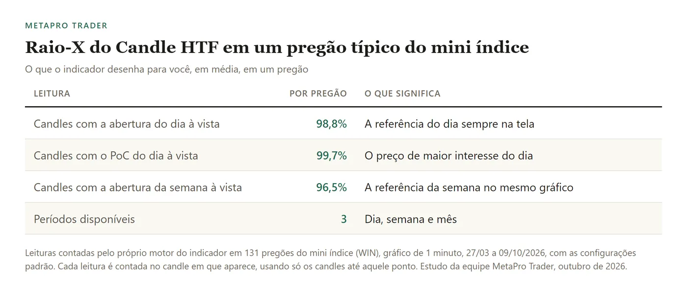 Tabela: Candles com a abertura do dia à vista: 98,8%; Candles com o PoC do dia à vista: 99,7%; Candles com a abertura da semana à vista: 96,5%; Períodos disponíveis: 3.