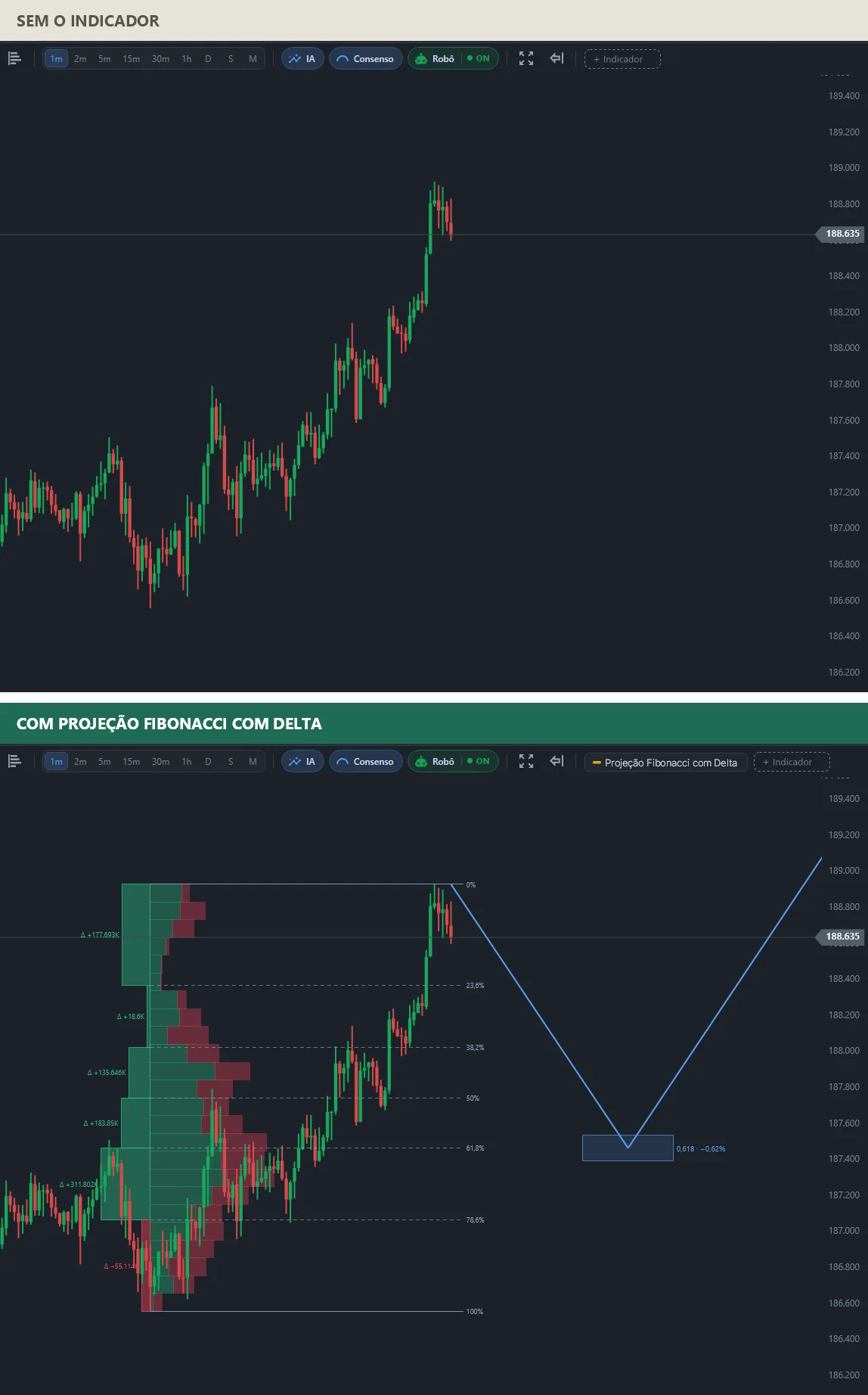 Dois gráficos da mesma alta do mini índice: em cima, só os candles; embaixo, as retrações de Fibonacci da perna, o volume de compra e de venda em cada faixa, o delta de cada zona de Fibonacci e o pullback projetado até o nível de 61,8%.