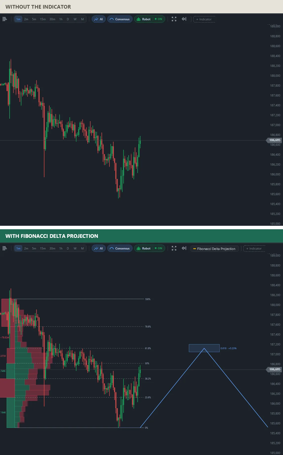 Two charts of the same falling mini index leg: on top only candles; below, the retracements of the down leg, the selling volume concentrated near the top of the leg and the projected bounce target at the 61.8% level.
