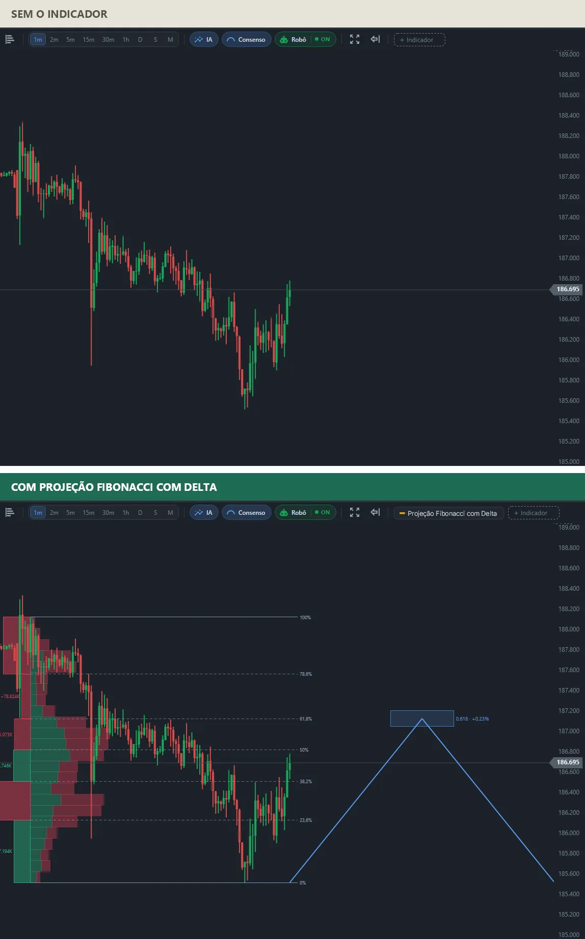 Dois gráficos da mesma perna de queda do mini índice: em cima, só os candles; embaixo, as retrações da perna de baixa, o volume de venda concentrado perto do topo da perna e o alvo projetado do repique no nível de 61,8%.