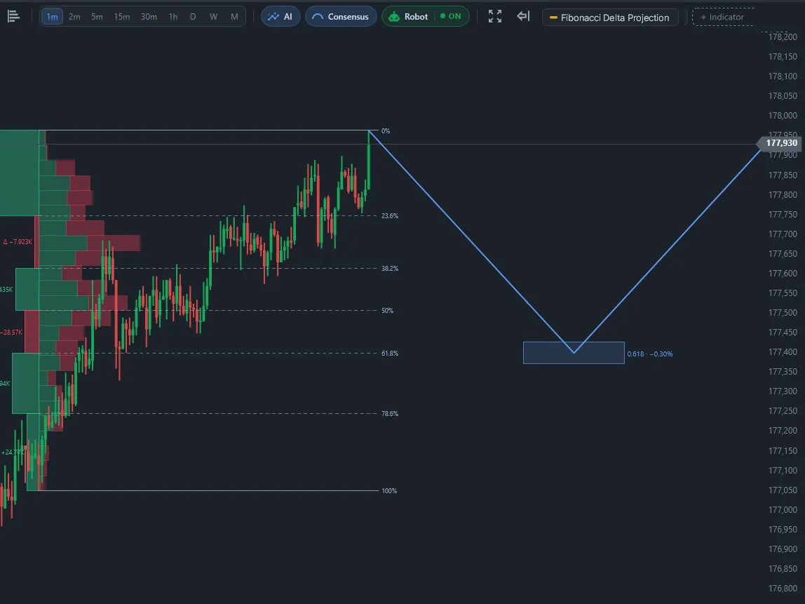 Mini index chart in an uptrend with the Fibonacci retracements anchored at the latest high and the projected pullback target.