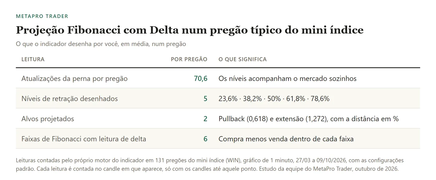 Tabela: atualizações da perna por pregão 70,6; níveis de retração desenhados 5; alvos projetados 2; faixas de Fibonacci com leitura de delta 6.