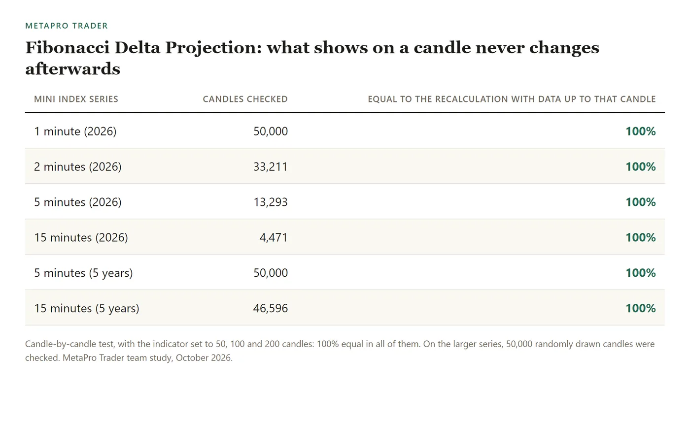 Table: on 1-, 2-, 5- and 15-minute data from 2026 and on five years of 5- and 15-minute data, 100% of the checked candles matched the recalculation made only with data up to each candle.