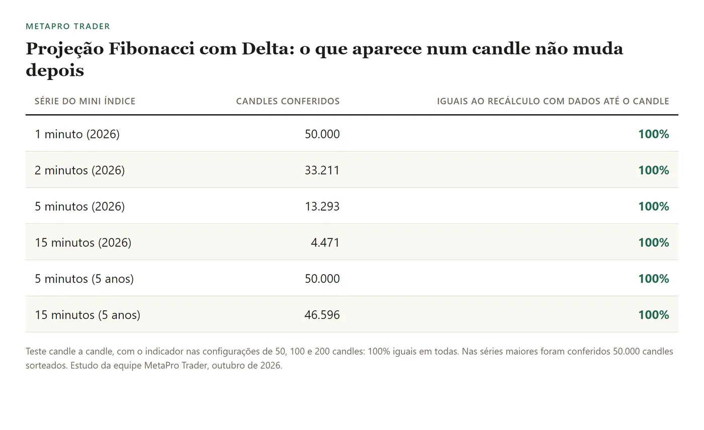 Tabela: em dados de 1, 2, 5 e 15 minutos de 2026 e em cinco anos de dados de 5 e 15 minutos, 100% dos candles conferidos bateram com o recálculo feito só com os dados até cada candle.