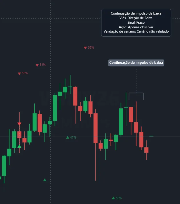 Gráfico do mini índice no MetaPro Trader com uma etiqueta da IA mostrando o padrão, o viés, a força do sinal e a ação sugerida.