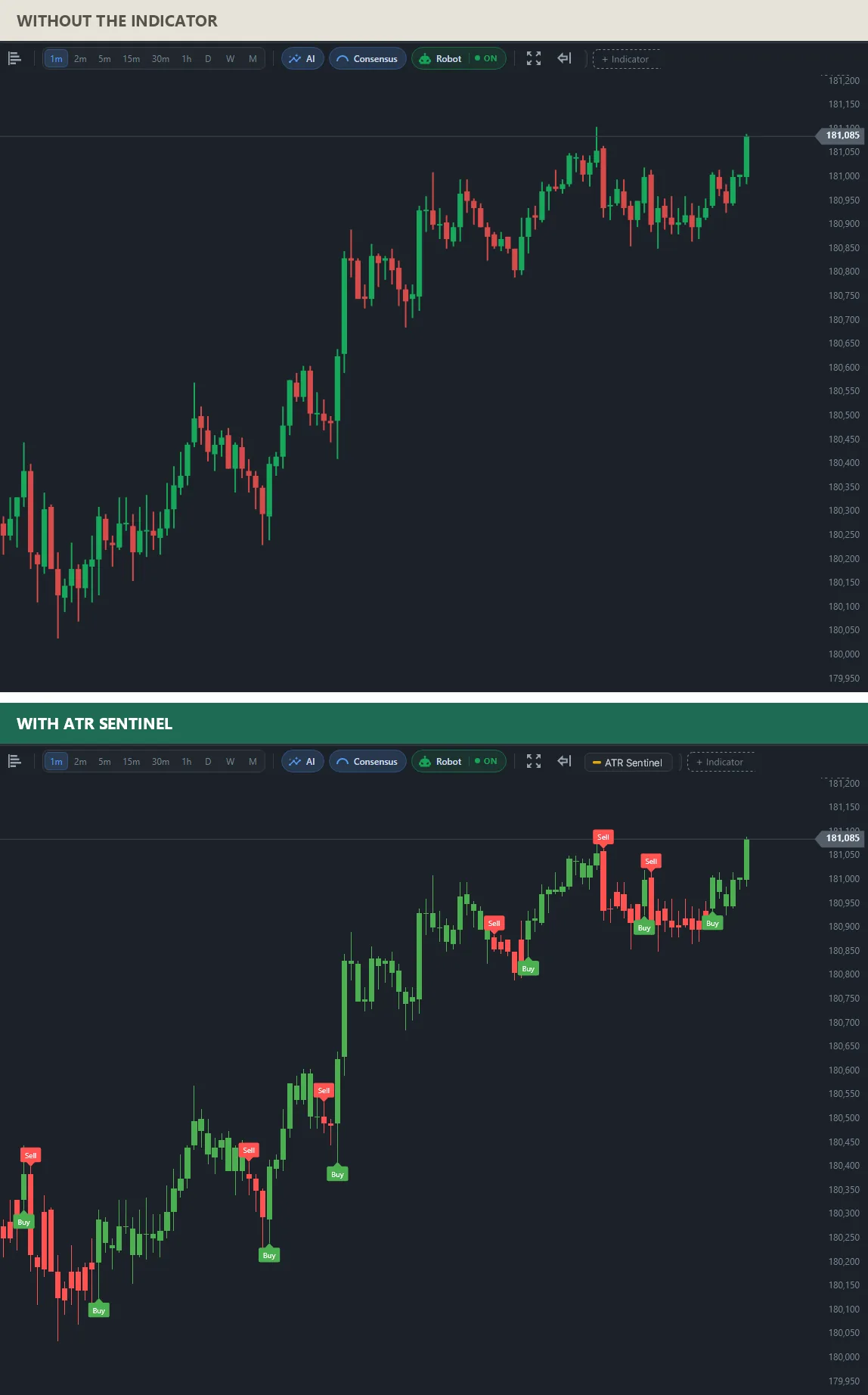 Two charts of the same mini index rally: on top plain candles; below, candles painted by side with Buy and Sell labels at every change of side.