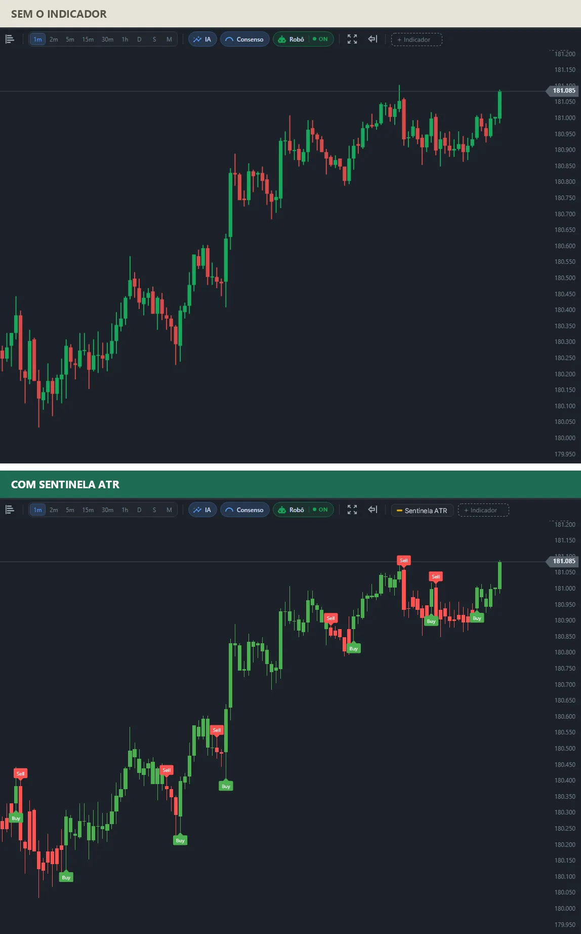 Dois gráficos da mesma alta do mini índice: em cima, candles comuns; embaixo, candles pintados pelo lado do mercado, com rótulos Buy e Sell a cada troca de lado.