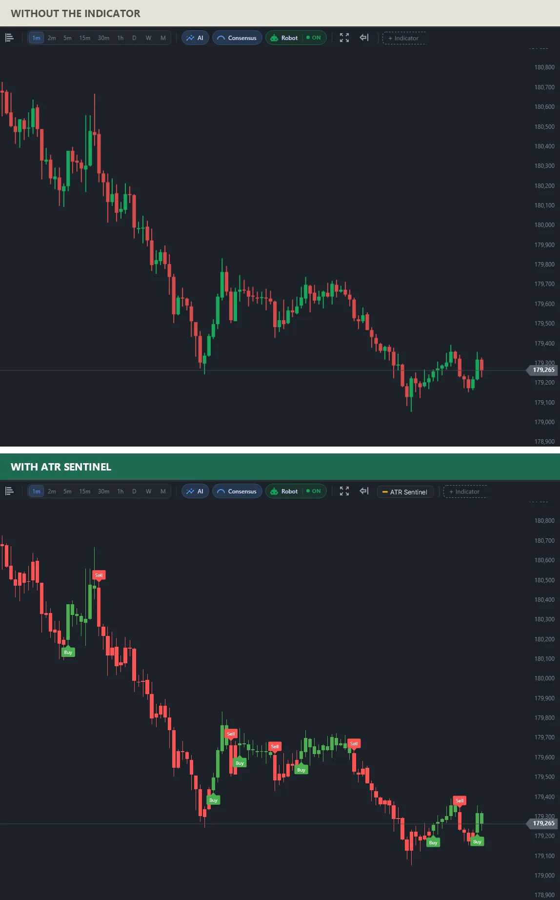 Two charts of the same falling mini index: on top plain candles; below, a Sell label at the start of the fall, long red stretches and Buy labels at the short bounces.