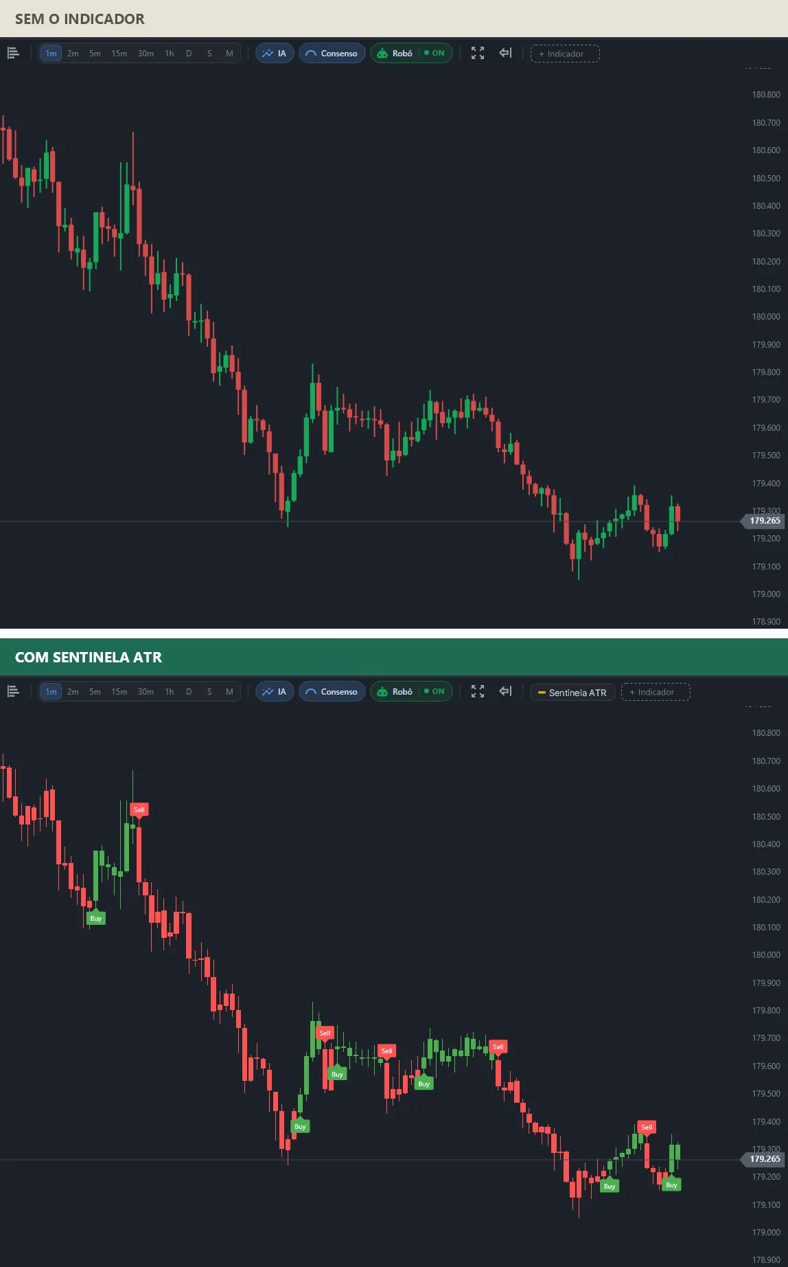 Dois gráficos da mesma queda do mini índice: em cima, candles comuns; embaixo, um rótulo Sell no início da queda, longos trechos vermelhos e rótulos Buy nos repiques curtos.