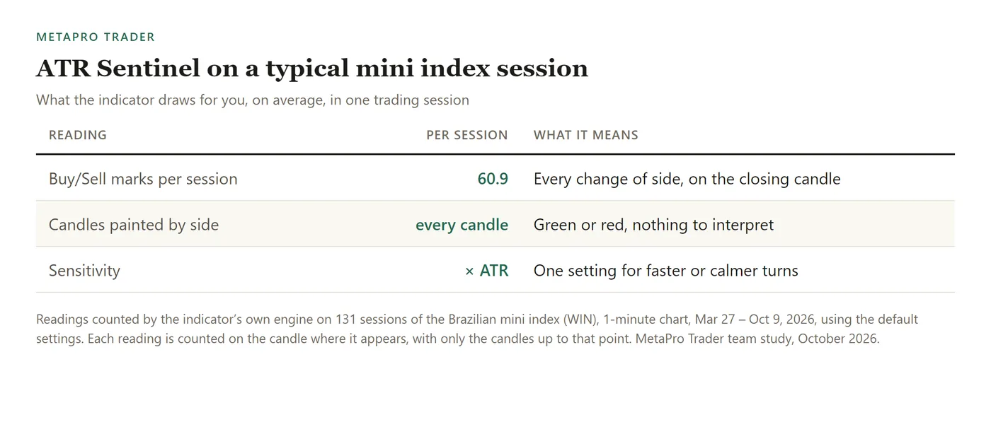 Table: Buy/Sell marks per session: 60.9; Candles painted by side: every candle; Sensitivity: × ATR.