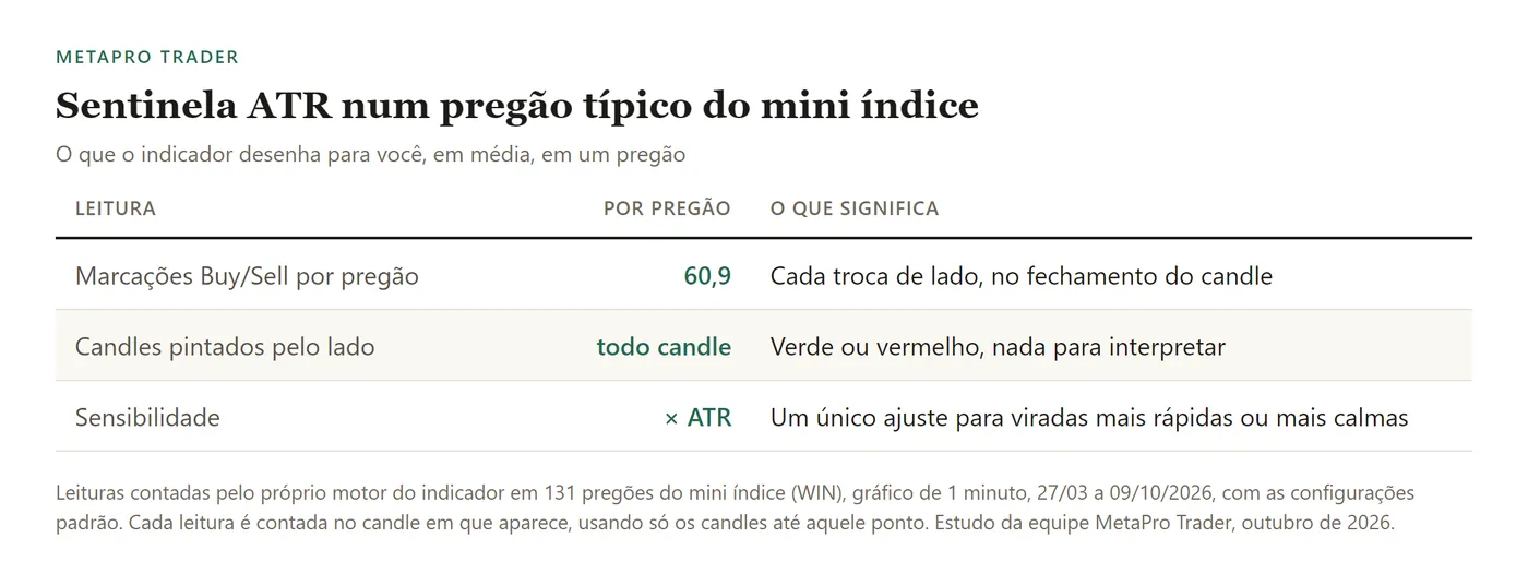 Tabela: marcações Buy/Sell por pregão: 60,9; candles pintados pelo lado: todo candle; sensibilidade: × ATR.