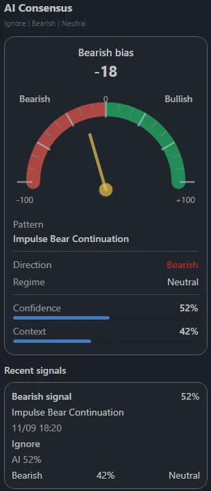 MetaPro Trader Consensus AI panel with a bias gauge, the current pattern, direction, regime, confidence and context bars and a list of recent signals.