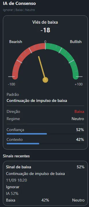 Painel de Consenso da IA do MetaPro Trader com um medidor de viés, o padrão atual, direção, regime, barras de confiança e de contexto e uma lista de sinais recentes.