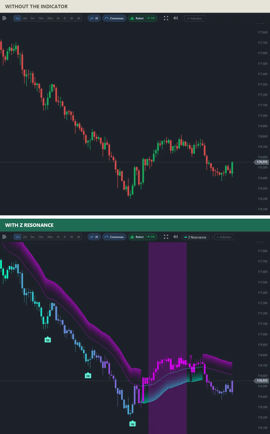 Two charts of the same falling mini index: on top plain candles; below, three Up divergence marks during the fall, a magenta band above price that later turns teal below price, and a highlighted area.