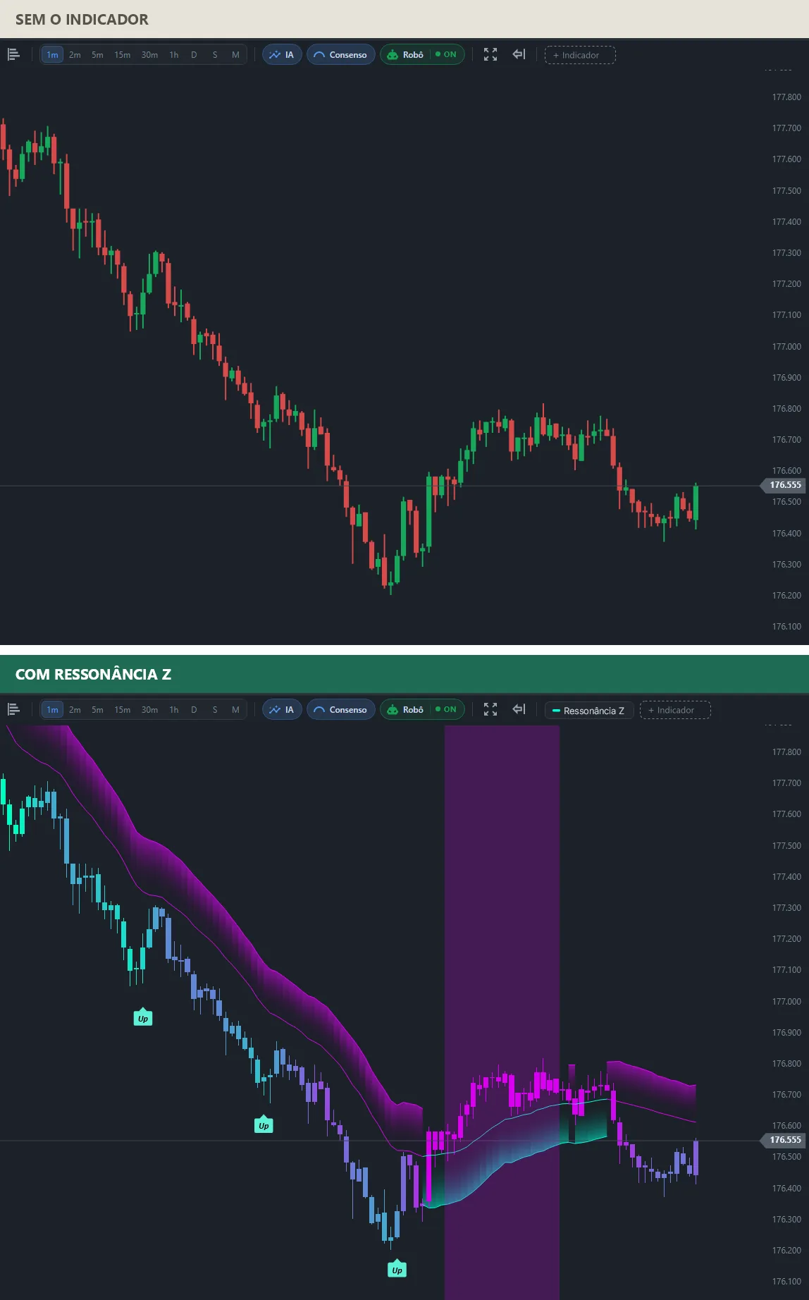 Dois gráficos da mesma queda do mini índice: em cima, candles comuns; embaixo, três marcas de divergência Up durante a queda, uma faixa magenta acima do preço que depois fica verde-azulada abaixo do preço, e uma área destacada.