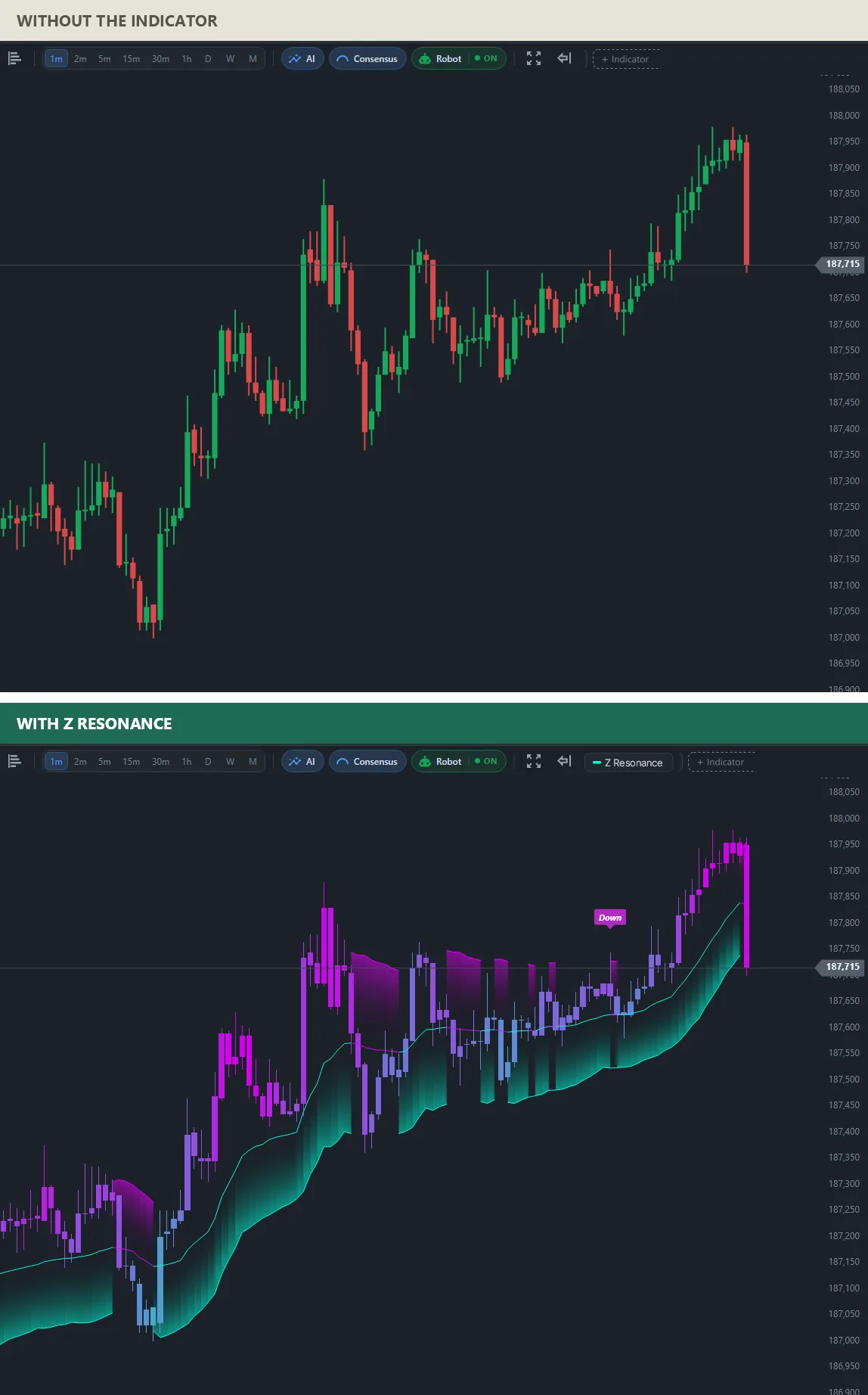 Two charts of the same rising mini index: on top plain candles; below, a teal band under price, a Down divergence mark near 187,800 and the last candle falling back to 187,715.