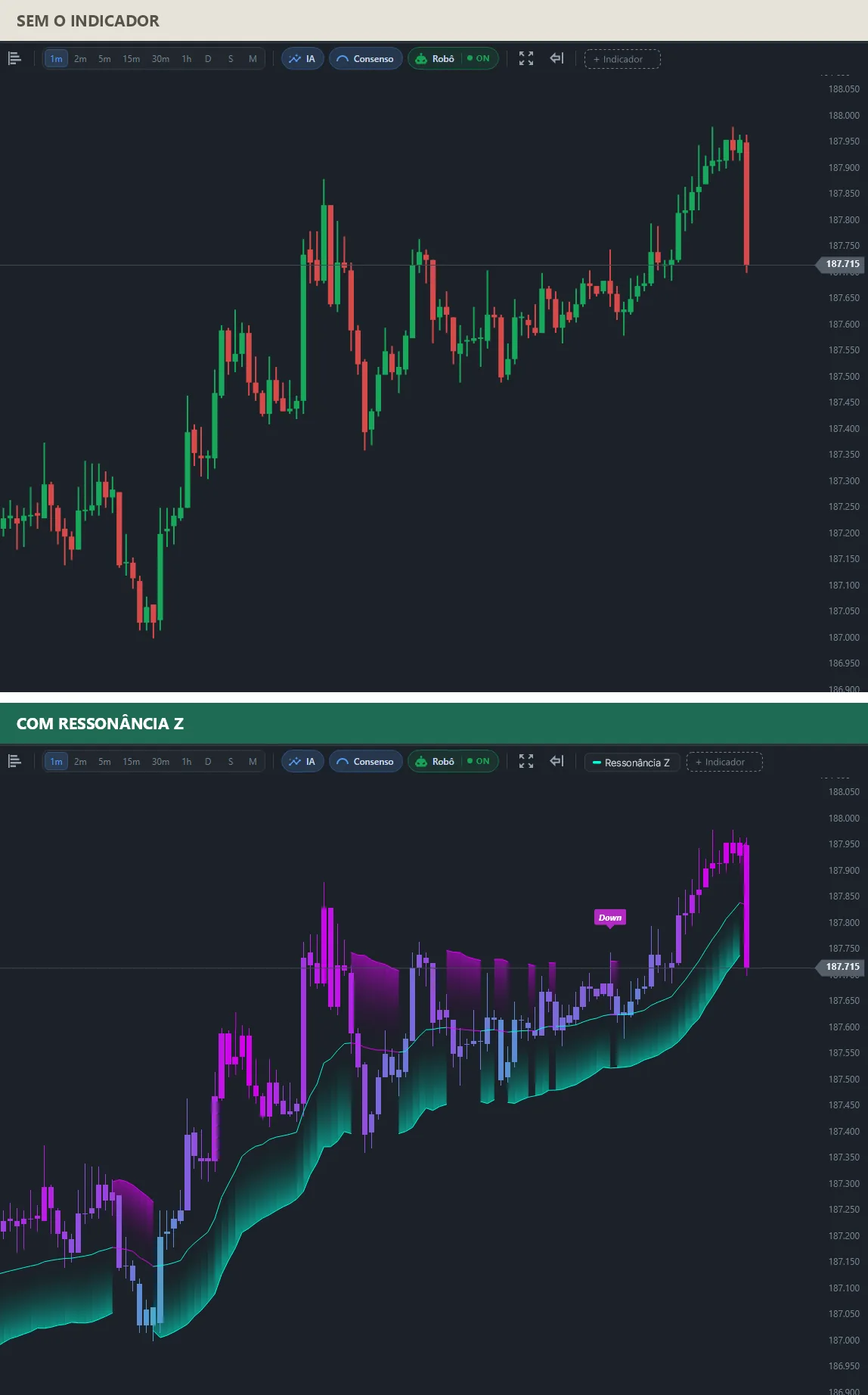 Dois gráficos da mesma alta do mini índice: em cima, candles comuns; embaixo, uma faixa verde-azulada abaixo do preço, uma marca de divergência Down perto de 187.800 e o último candle recuando para 187.715.