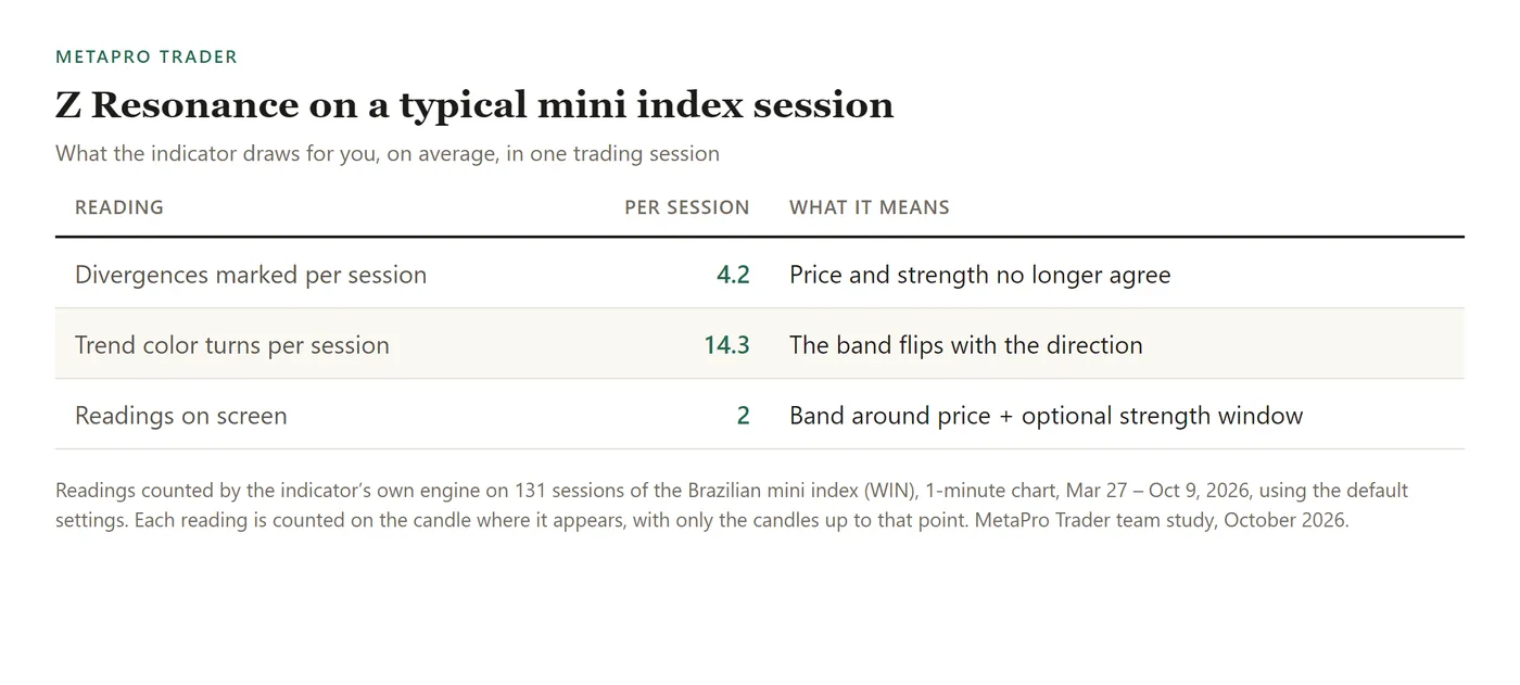 Table: Divergences marked per session: 4.2; Trend color turns per session: 14.3; Readings on screen: 2.