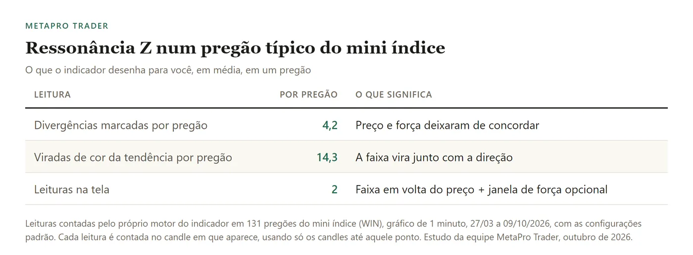 Tabela: divergências marcadas por pregão: 4,2; viradas de cor da tendência por pregão: 14,3; leituras na tela: 2.