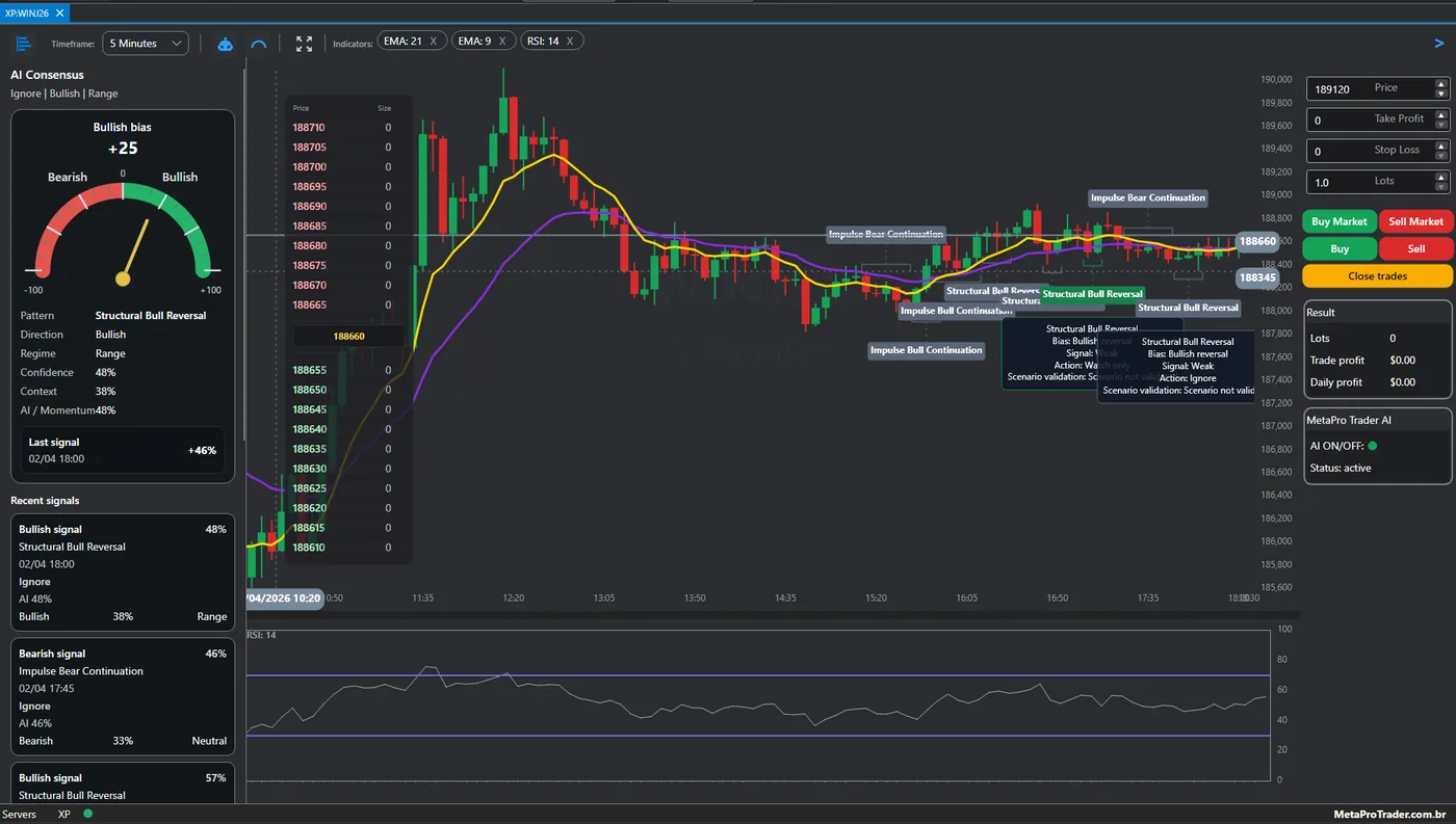 MetaPro Trader chart window with the Consensus AI panel on the left, AI pattern labels on the candles and the order ticket on the right.