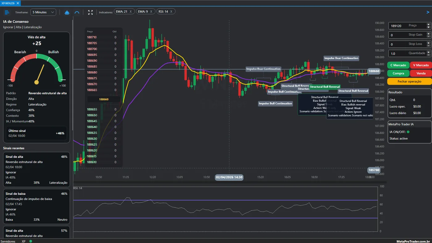 Janela de gráfico do MetaPro Trader com o painel de Consenso da IA à esquerda, etiquetas de padrão da IA nos candles e a boleta à direita.