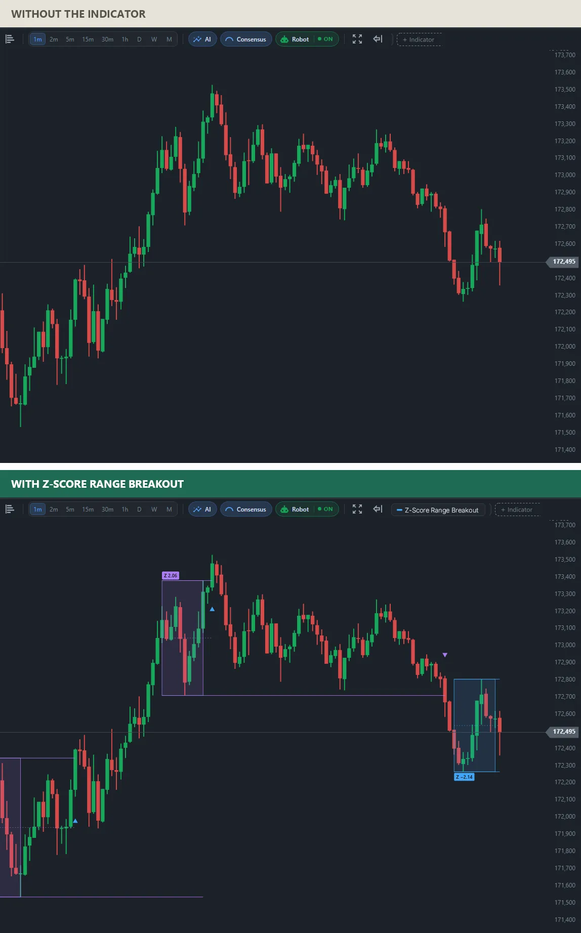 Two charts of the same mini index: on top plain candles; below, a range box labeled Z 2.06 after the rally, its bottom line projected forward, breakout triangles and a new box labeled Z −2.14.
