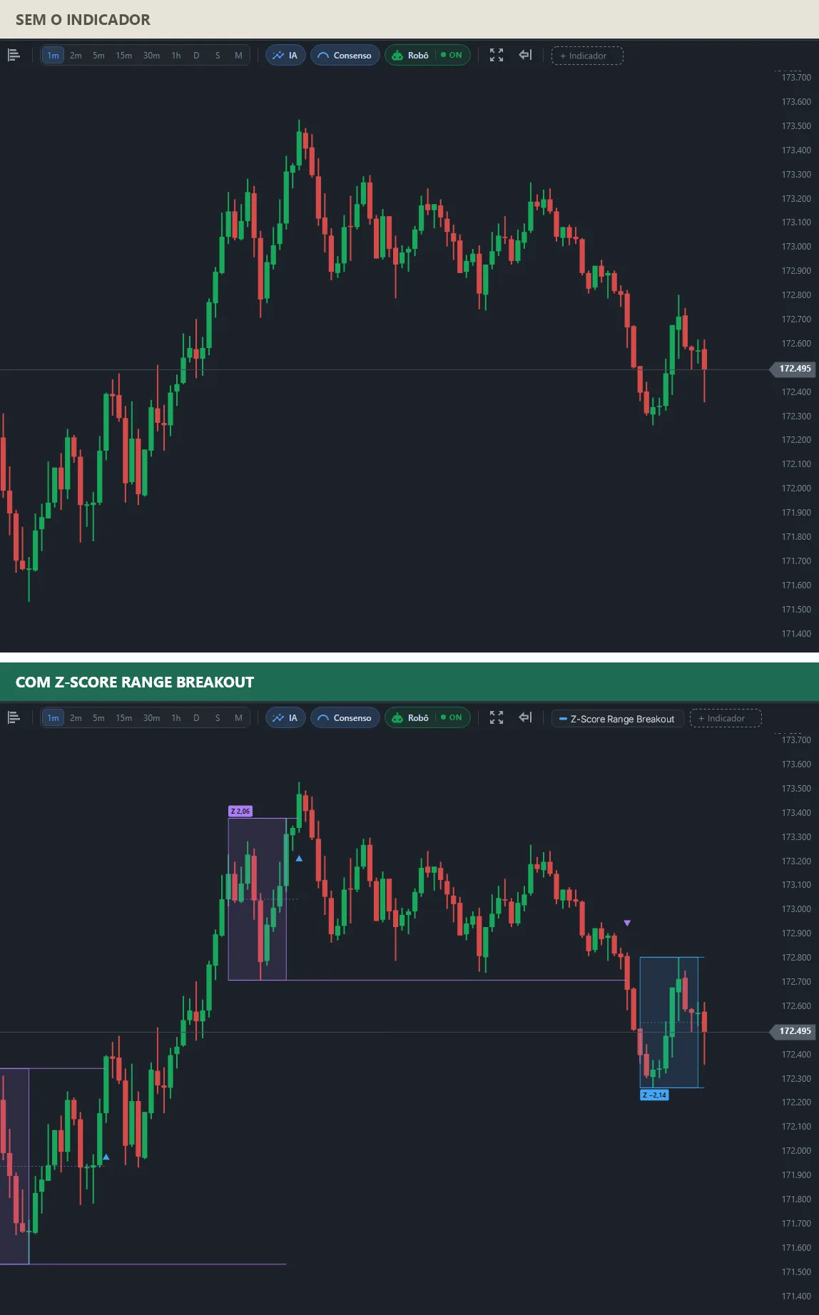 Dois gráficos do mesmo mini índice: em cima, candles comuns; embaixo, uma caixa de faixa com a etiqueta Z 2,06 depois da alta, a linha de baixo dela projetada para a frente, triângulos de rompimento e uma nova caixa com a etiqueta Z −2,14.