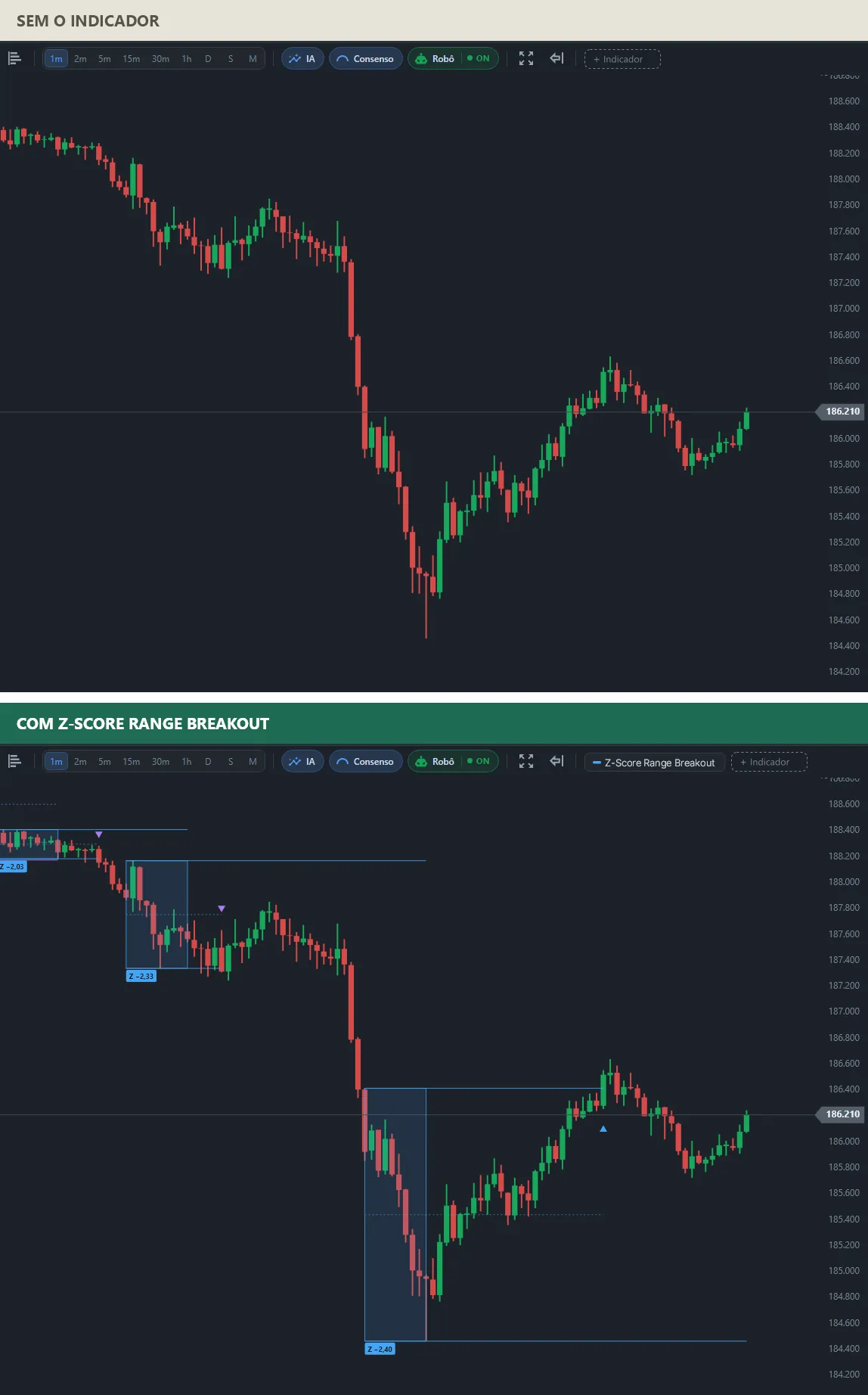 Dois gráficos da mesma queda do mini índice: em cima, candles comuns; embaixo, duas faixas pequenas, uma caixa grande com a etiqueta Z −2,40 depois da queda e um triângulo de rompimento para cima no topo dela.