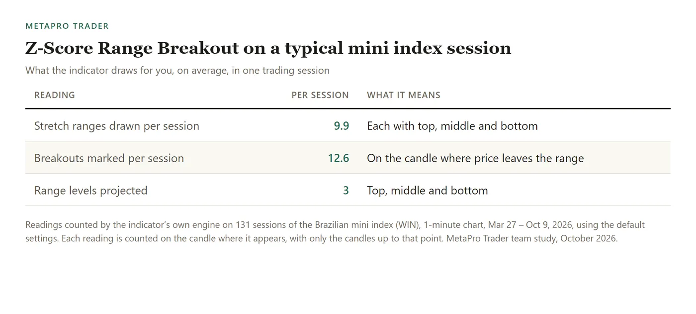 Table: Stretch ranges drawn per session: 9.9; Breakouts marked per session: 12.6; Range levels projected: 3.