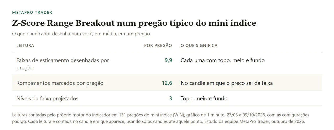 Tabela: faixas de esticamento desenhadas por pregão: 9,9; rompimentos marcados por pregão: 12,6; níveis da faixa projetados: 3.