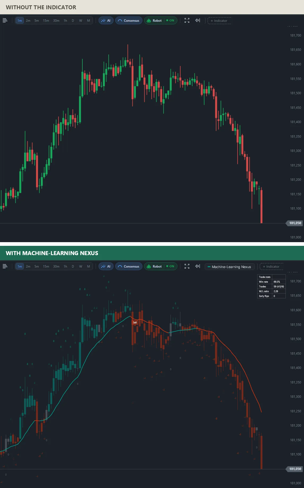 Two charts of the same mini index: on top plain candles; below, candles colored by the model, strength numbers on each candle, the kernel line turning from green to red, a Sell mark near the top and the statistics panel.