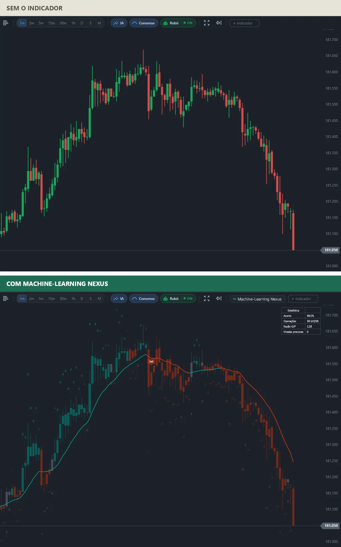 Dois gráficos do mesmo mini índice: em cima, candles simples; embaixo, candles coloridos pelo modelo, números de força em cada candle, a linha do kernel virando de verde para vermelho, uma marca Sell perto do topo e o painel de estatísticas.