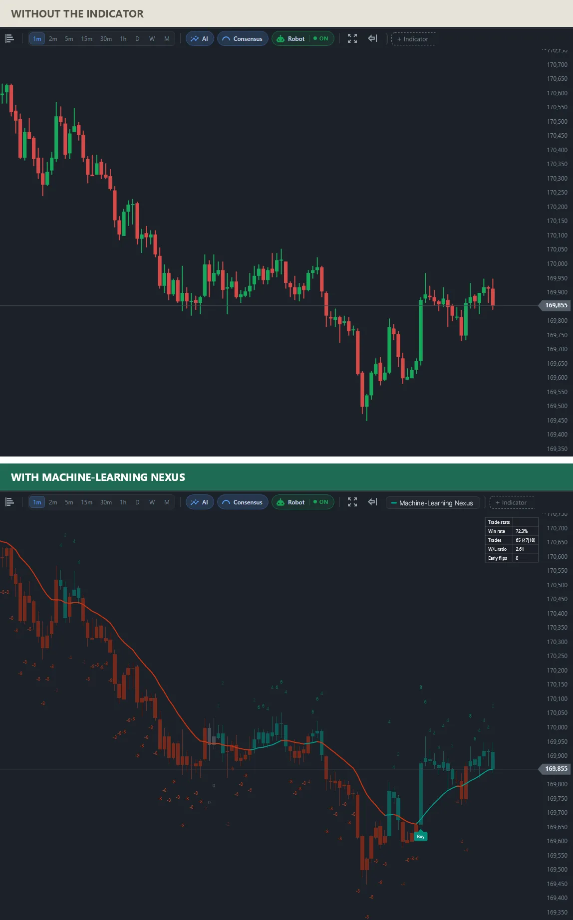 Two charts of the same mini index: on top plain candles; below, red candles with negative strength numbers during the fall, the kernel line turning green and a Buy mark near 169,600, and the statistics panel.