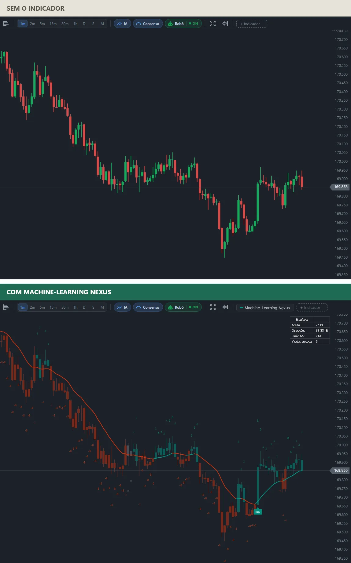 Dois gráficos do mesmo mini índice: em cima, candles simples; embaixo, candles vermelhos com números de força negativos durante a queda, a linha do kernel virando para verde e uma marca Buy perto de 169.600, e o painel de estatísticas.
