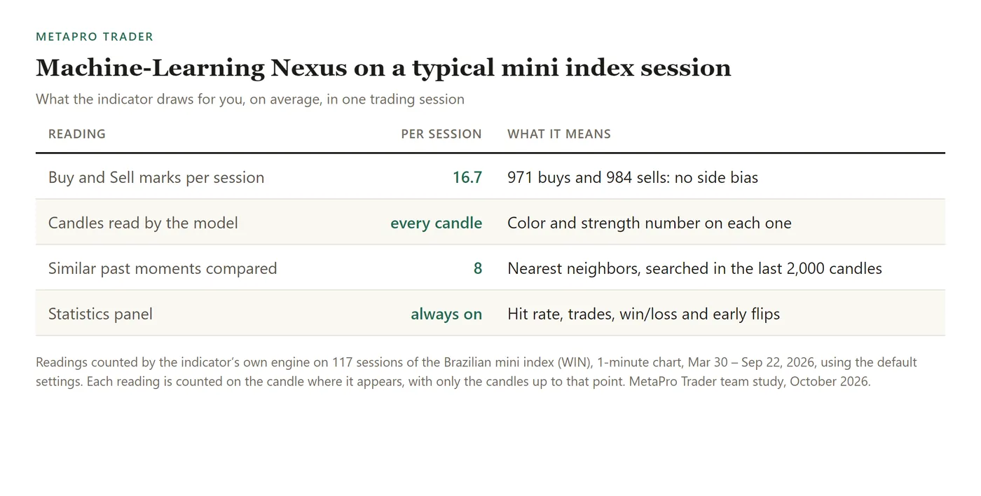 Table: Buy and Sell marks per session: 16.7; Candles read by the model: every candle; Similar past moments compared: 8; Statistics panel: always on.