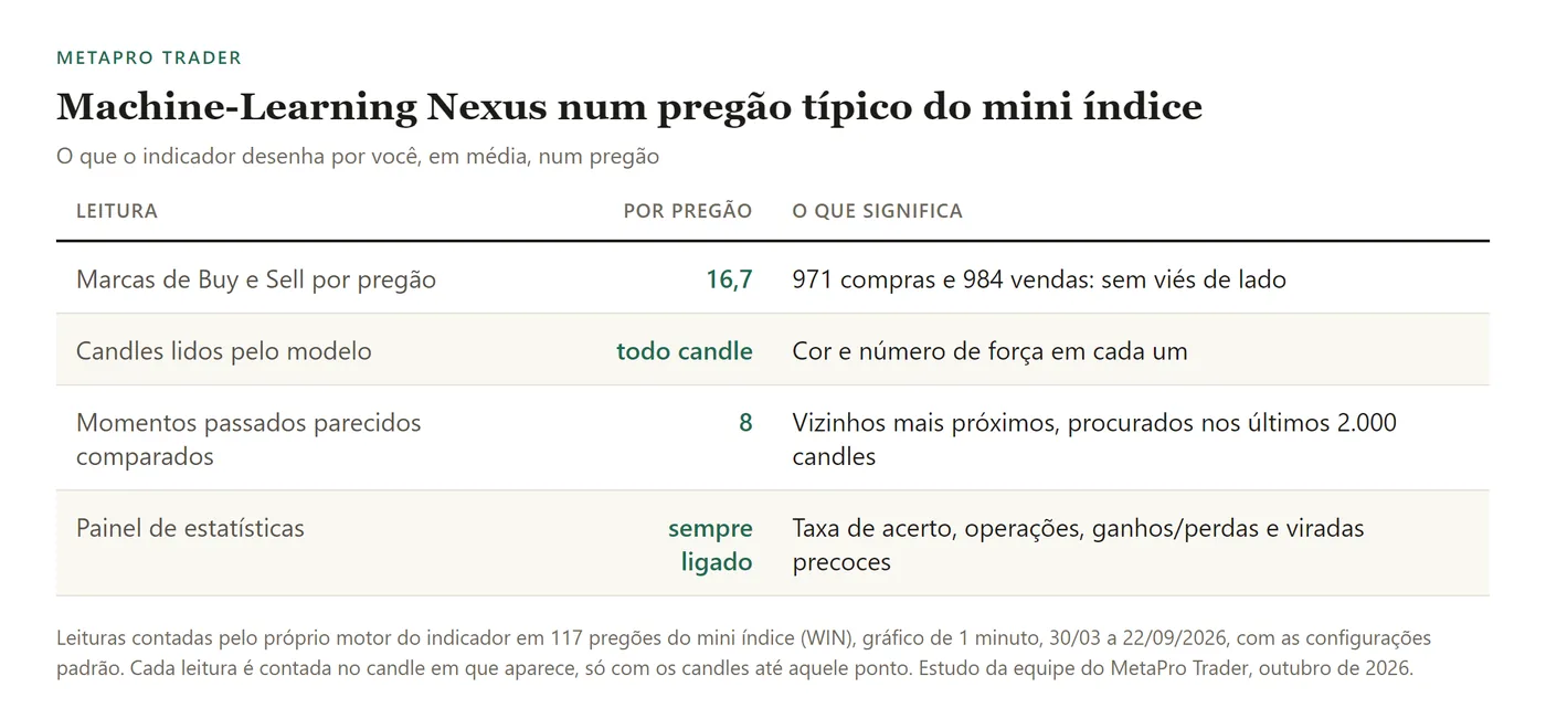 Tabela: marcas de Buy e Sell por pregão: 16,7; candles lidos pelo modelo: todo candle; momentos passados parecidos comparados: 8; painel de estatísticas: sempre ligado.
