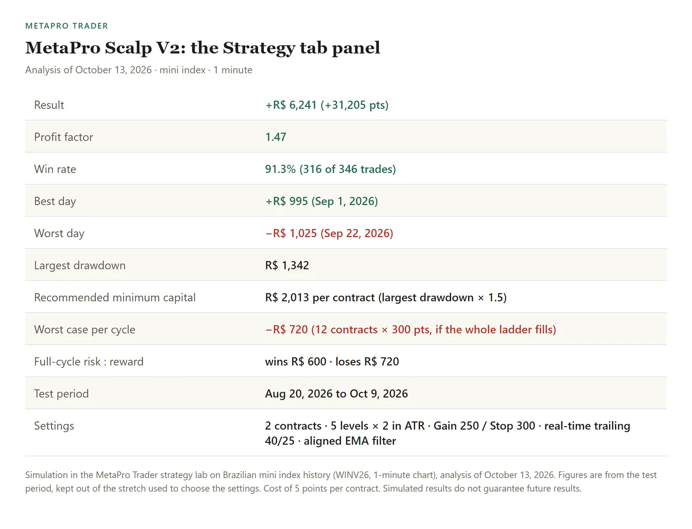 Table: result of plus R$ 6,241 (31,205 points); profit factor 1.47; win rate 91.3%, 316 of 346 trades; best day plus R$ 995 on Sep 1, 2026; worst day minus R$ 1,025 on Sep 22, 2026; largest drawdown R$ 1,342; recommended minimum capital R$ 2,013 per contract; worst case per cycle minus R$ 720; test period Aug 20 to Oct 9, 2026.