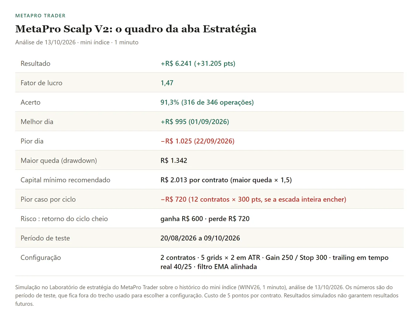 Tabela: resultado de mais R$ 6.241 (31.205 pontos); fator de lucro 1,47; acerto de 91,3%, 316 de 346 operações; melhor dia mais R$ 995 em 01/09/2026; pior dia menos R$ 1.025 em 22/09/2026; maior queda R$ 1.342; capital mínimo recomendado R$ 2.013 por contrato; pior caso por ciclo menos R$ 720; período de teste de 20/08 a 09/10/2026.