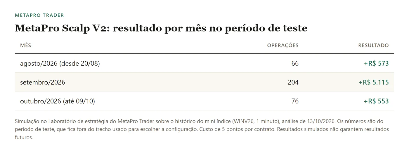 Tabela: agosto de 2026 a partir de 20/08, 66 operações, mais R$ 573; setembro de 2026, 204 operações, mais R$ 5.115; outubro de 2026 até 09/10, 76 operações, mais R$ 553.