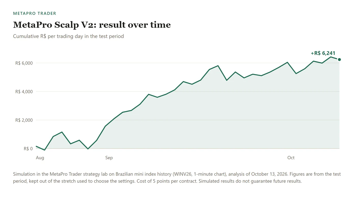 Line chart of the cumulative result from Aug 20 to Oct 9, 2026, rising from zero to plus R$ 6,241.
