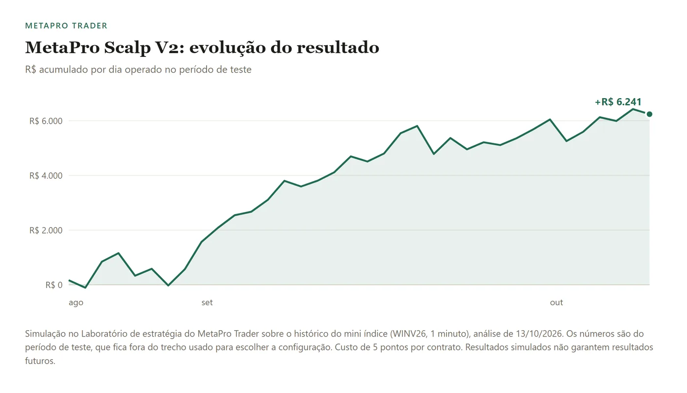 Gráfico de linha do resultado acumulado de 20/08 a 09/10/2026, subindo de zero até mais R$ 6.241.