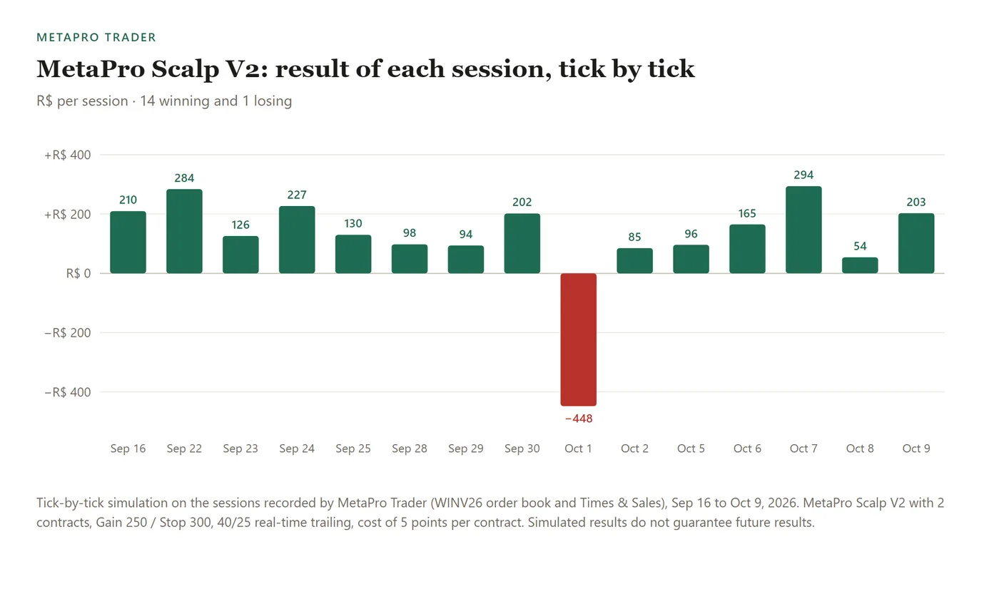 Bar chart with the result of each session from Sep 16 to Oct 9, 2026: 14 green bars between R$ 54 and R$ 294 and one red bar of minus R$ 448 on Oct 1.