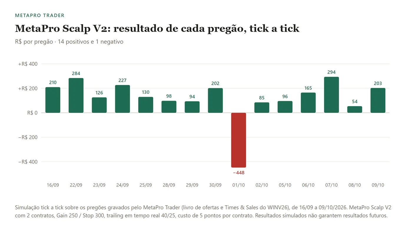 Gráfico de barras com o resultado de cada pregão de 16/09 a 09/10/2026: 14 barras verdes entre R$ 54 e R$ 294 e uma vermelha de menos R$ 448 em 01/10.