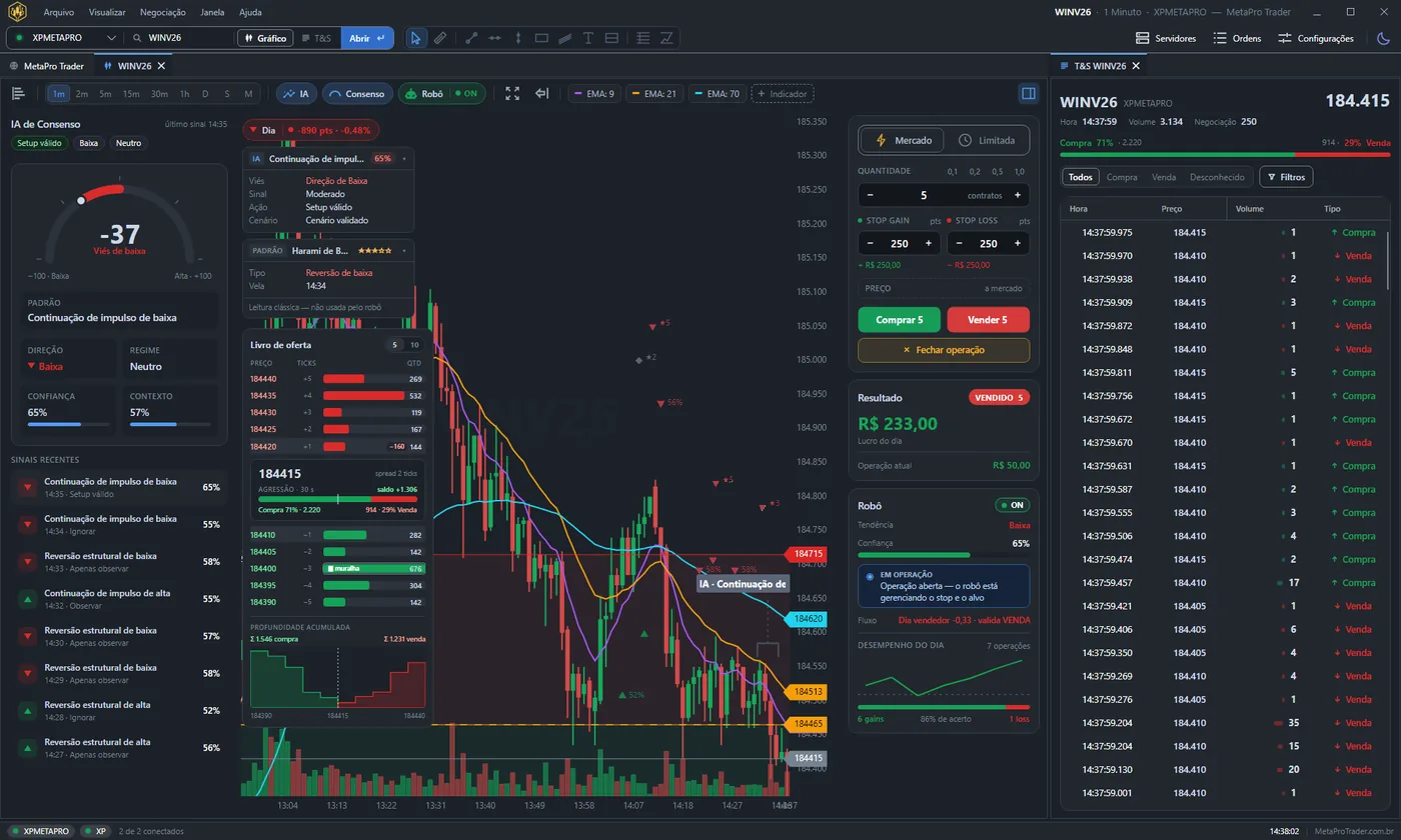 Área de trabalho do MetaPro Trader com IA de Consenso, gráfico do mini índice, livro de ofertas, boleta, painel do robô e Times & Sales.