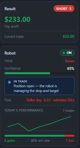 MetaPro Trader robot panel running on a mini index chart, with trend, confidence and the trade in progress.