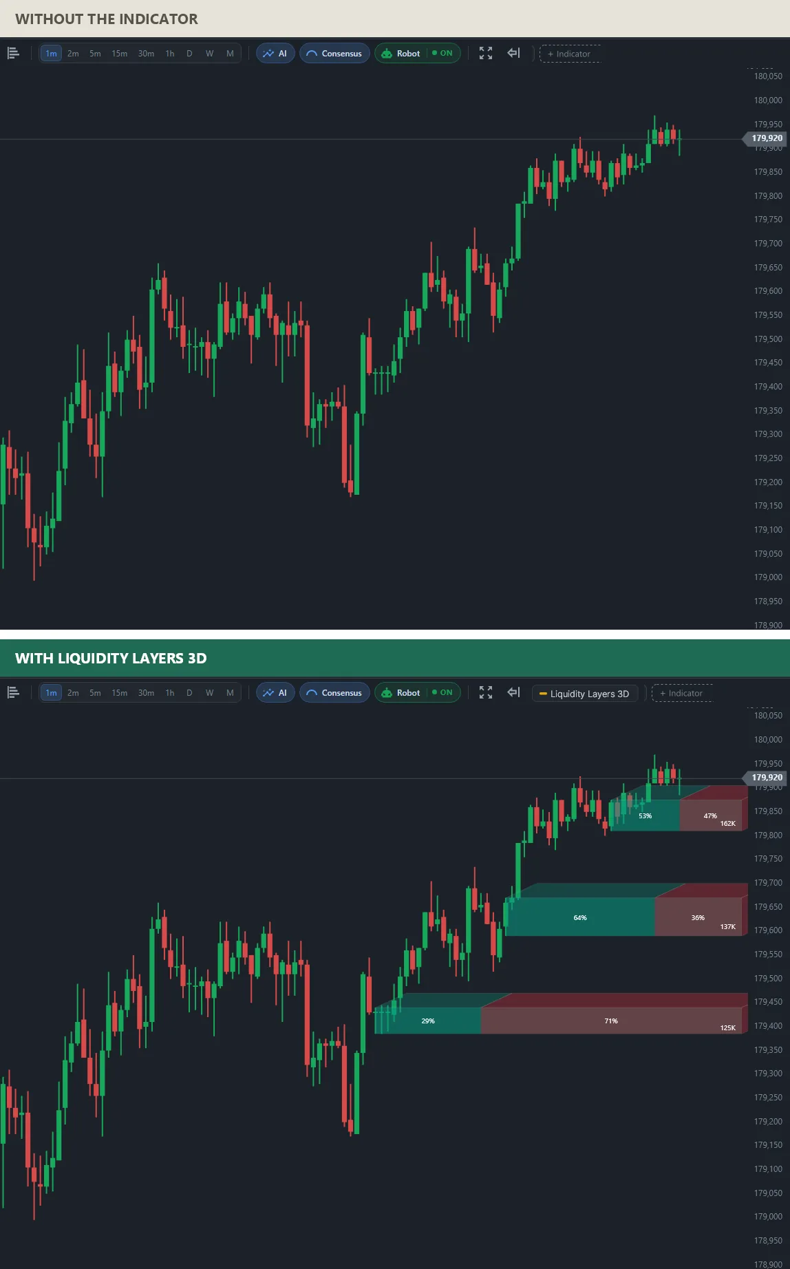 Two charts of the same rising mini index: on top plain candles; below, three order block layers below price with buying and selling shares of 53/47, 64/36 and 29/71 and volumes of 162K, 137K and 125K.