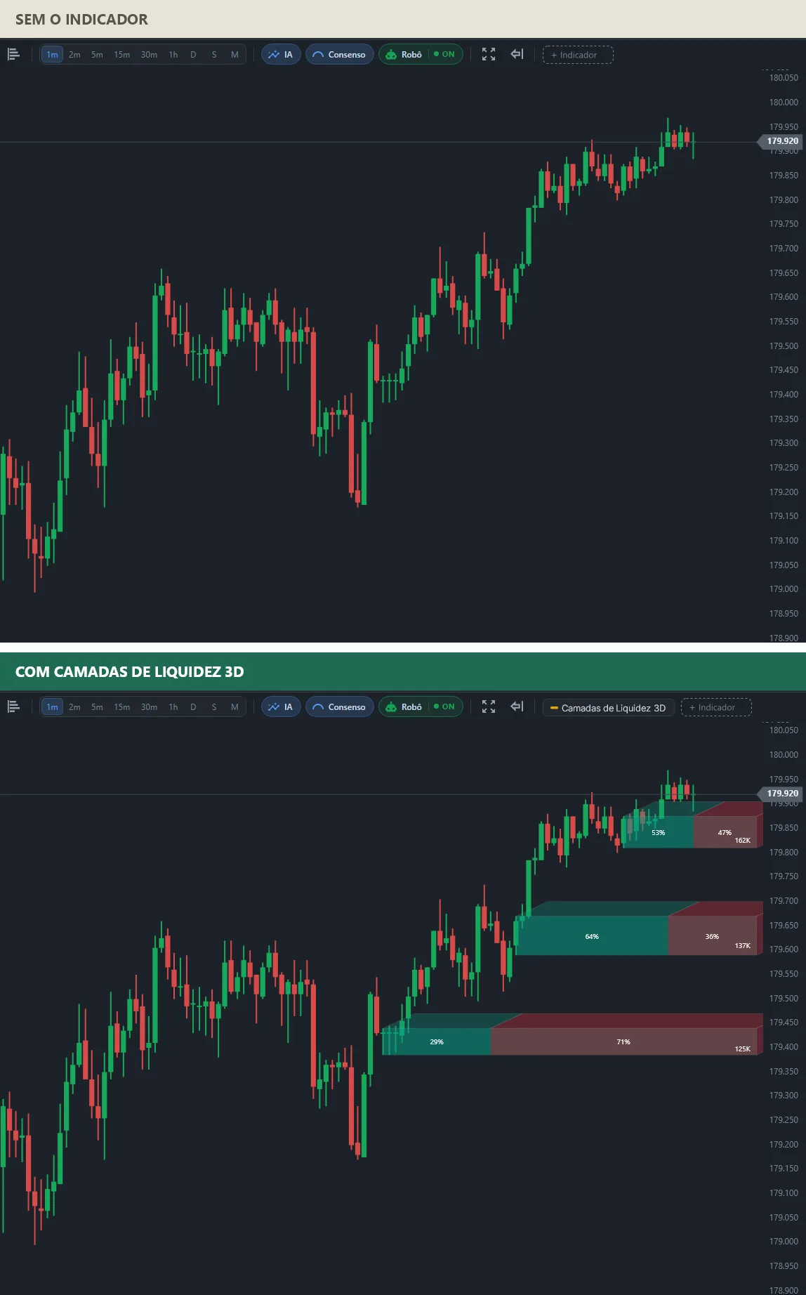 Dois gráficos do mesmo mini índice em alta: em cima, só os candles (SEM O INDICADOR); embaixo (COM CAMADAS DE LIQUIDEZ 3D), três camadas de order block abaixo do preço com fatias de compra e venda de 53/47, 64/36 e 29/71 e volumes de 162K, 137K e 125K.